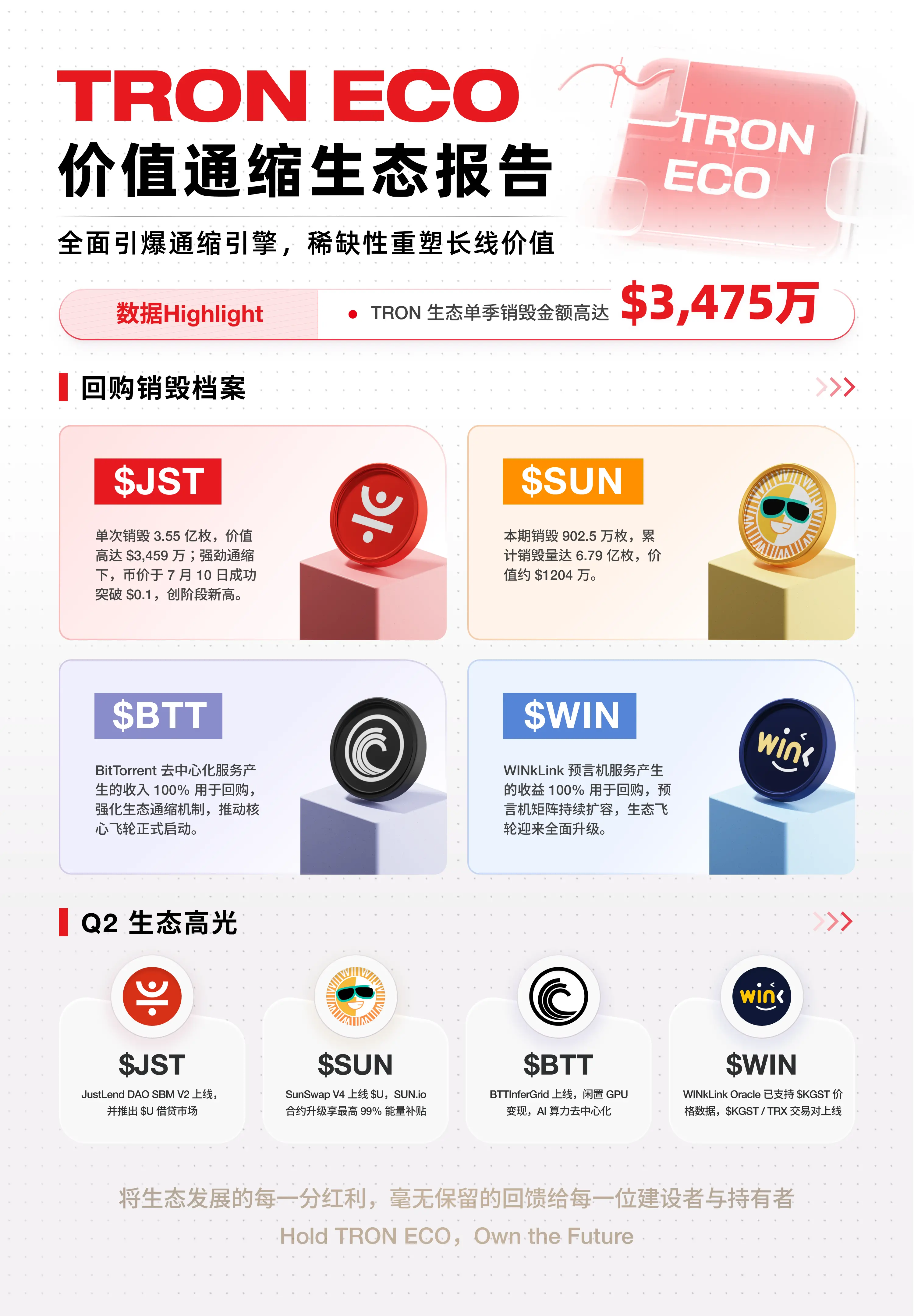 TRON Eco released the value deflation ecological report for Q2 2026, with over 34.75 million dollars repurchased and destroyed in that quarter