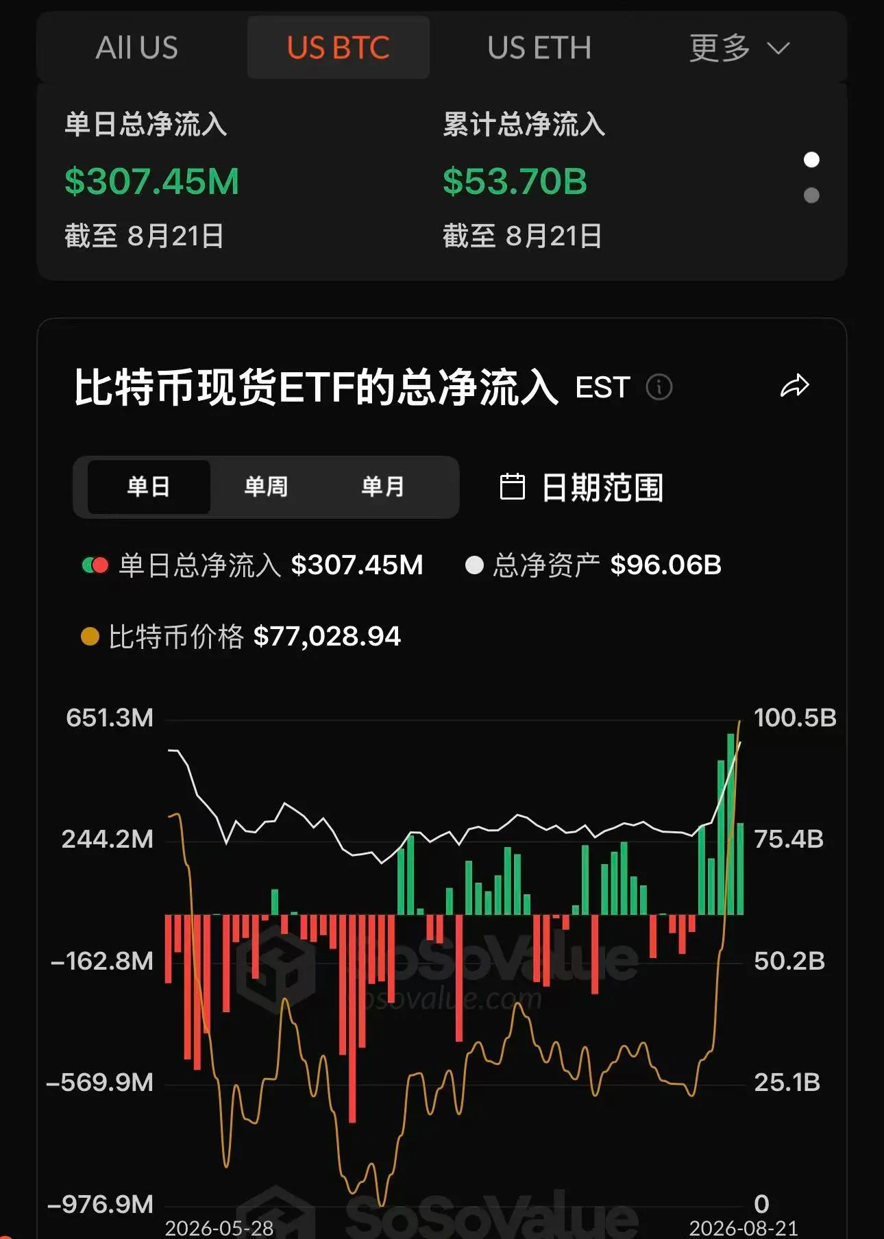 Data: Bitcoin spot ETF had a net inflow of 307 million USD yesterday, continuing a 5-day net inflow