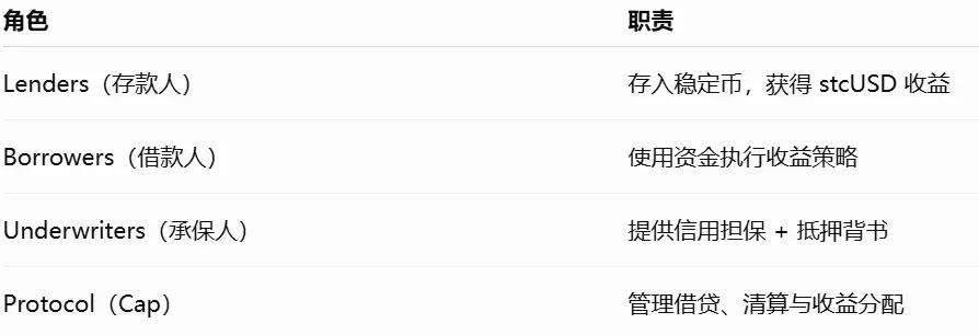 波场 TRON 行业周报:美股回撤资金流入加密市场 BTC 冲击 8 万美元,详解构建机构级可持续收益与链上信用基础设施 Cap