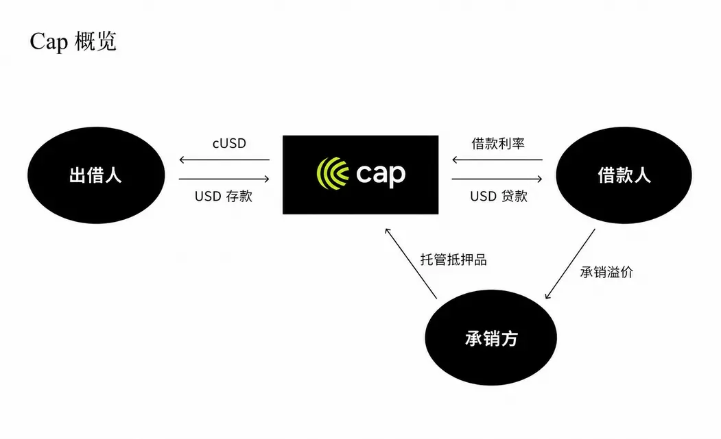 波场 TRON 行业周报:美股回撤资金流入加密市场 BTC 冲击 8 万美元,详解构建机构级可持续收益与链上信用基础设施 Cap