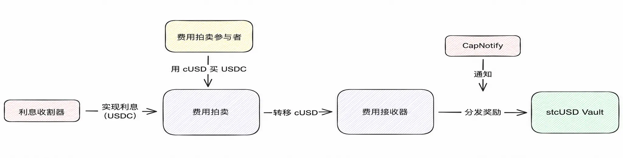 波场 TRON 行业周报:美股回撤资金流入加密市场 BTC 冲击 8 万美元,详解构建机构级可持续收益与链上信用基础设施 Cap