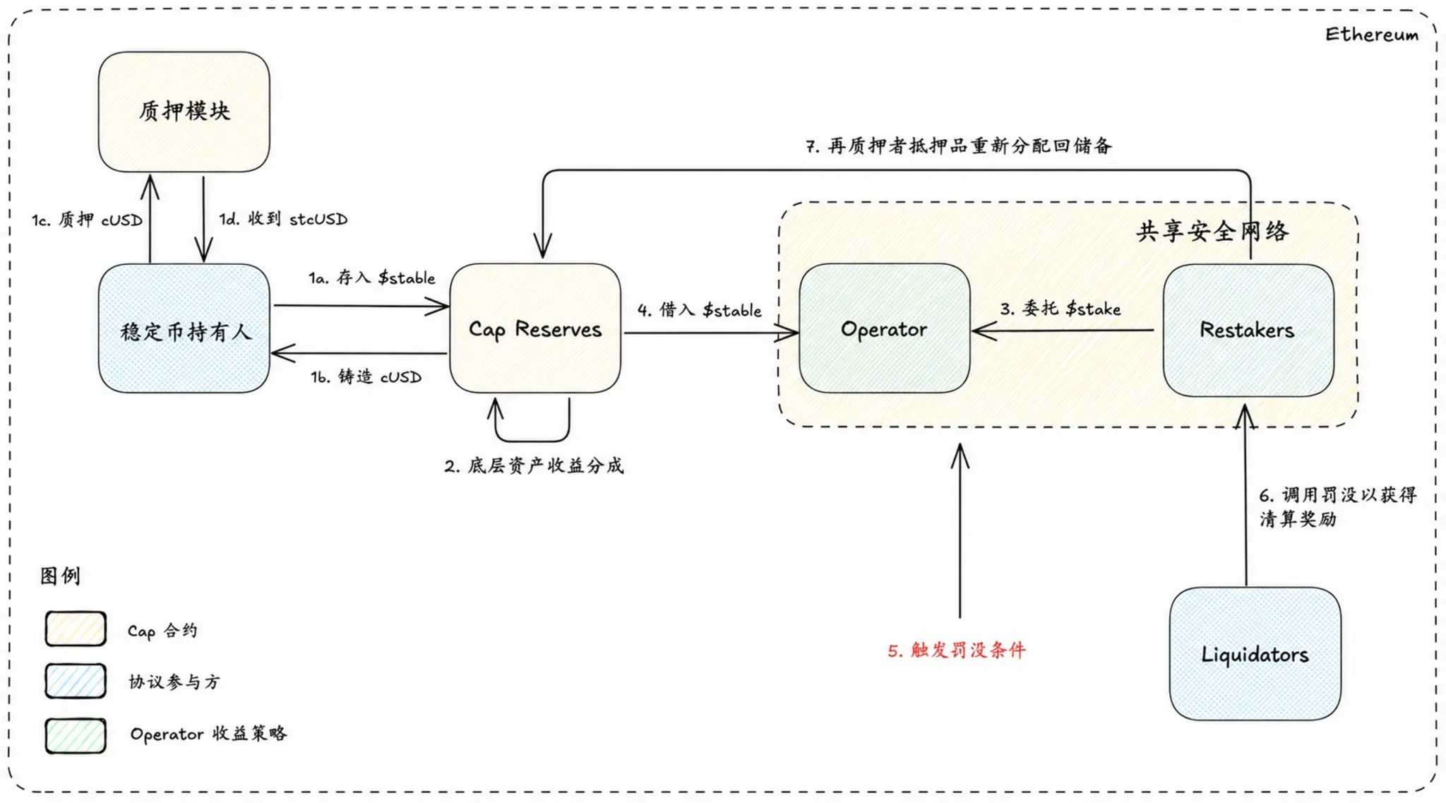 波场 TRON 行业周报:美股回撤资金流入加密市场 BTC 冲击 8 万美元,详解构建机构级可持续收益与链上信用基础设施 Cap