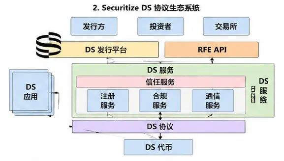 波场 TRON 行业周报：美联储释放偏鹰信号加密市场进入修整，详解全球证券资产链上发行与流通的基础设施Securitize
