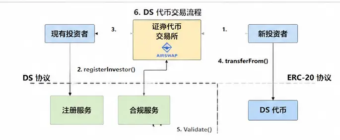波场 TRON 行业周报：美联储释放偏鹰信号加密市场进入修整，详解全球证券资产链上发行与流通的基础设施Securitize
