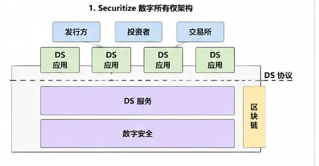 波场 TRON 行业周报：美联储释放偏鹰信号加密市场进入修整，详解全球证券资产链上发行与流通的基础设施Securitize
