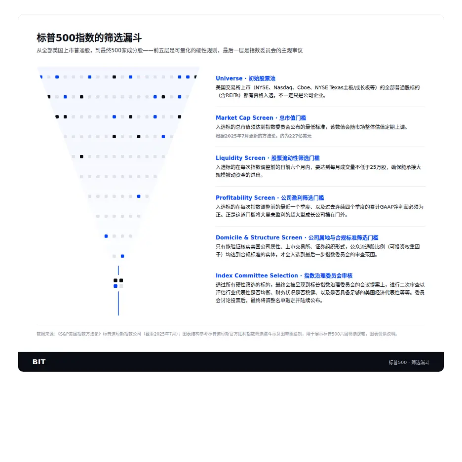 纳指为SpaceX动加入开“绿灯”,标普500却拒之门外?——揭开懂指数编制方法论的神秘面纱