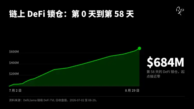 ロビンフッドチェーンの冷スタート:資産の沈殿、RWAと実際の需要の検証