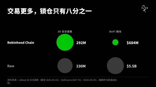 ロビンフッドチェーンの冷スタート:資産の沈殿、RWAと実際の需要の検証