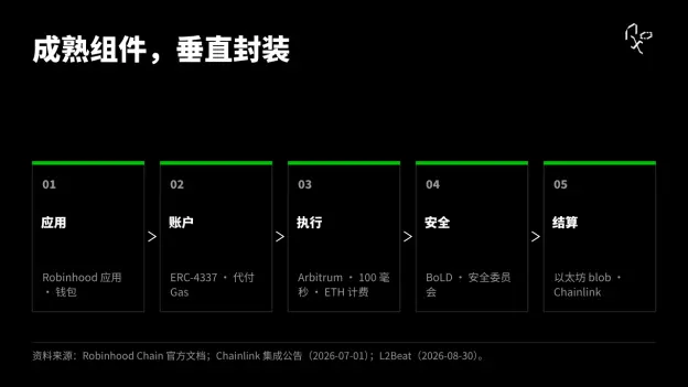 ロビンフッドチェーンの冷スタート:資産の沈殿、RWAと実際の需要の検証