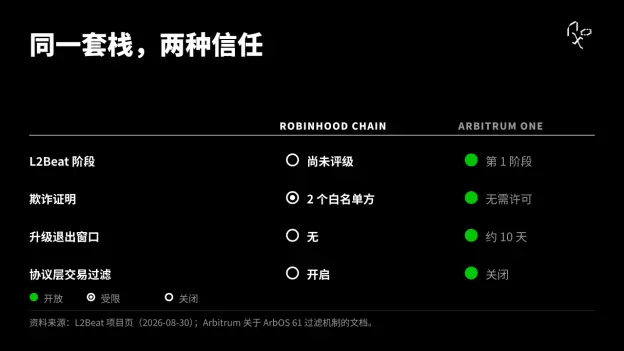 ロビンフッドチェーンの冷スタート:資産の沈殿、RWAと実際の需要の検証