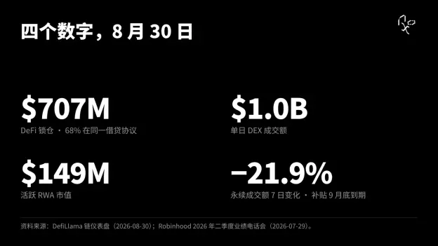 ロビンフッドチェーンの冷スタート:資産の沈殿、RWAと実際の需要の検証