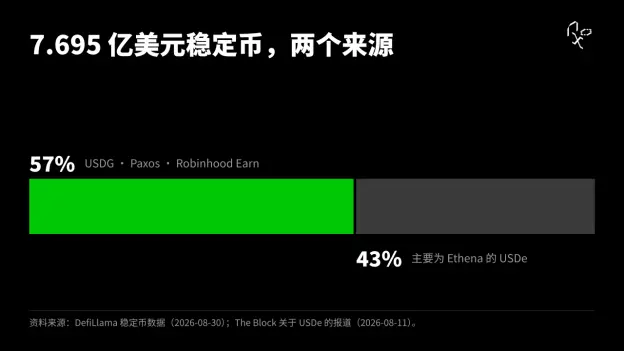 ロビンフッドチェーンの冷スタート:資産の沈殿、RWAと実際の需要の検証