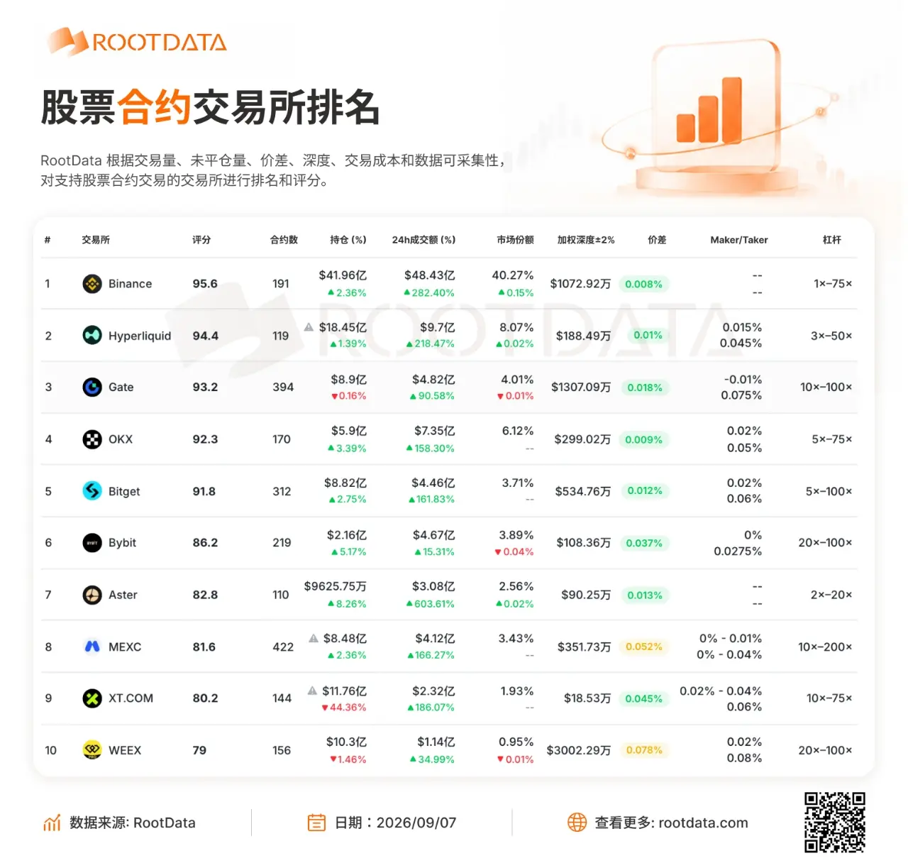 RootData stock derivatives data: Top 10 in WEEX has the largest price difference, MEXC ranks second