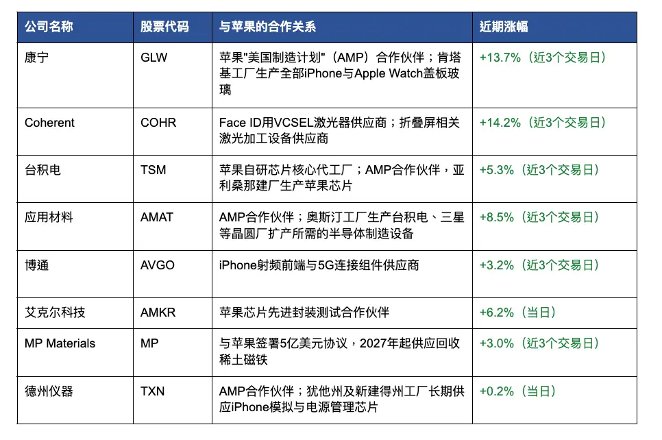 苹果发布会前夕蒸发百亿市值,果链八巨头却逆势暴涨?