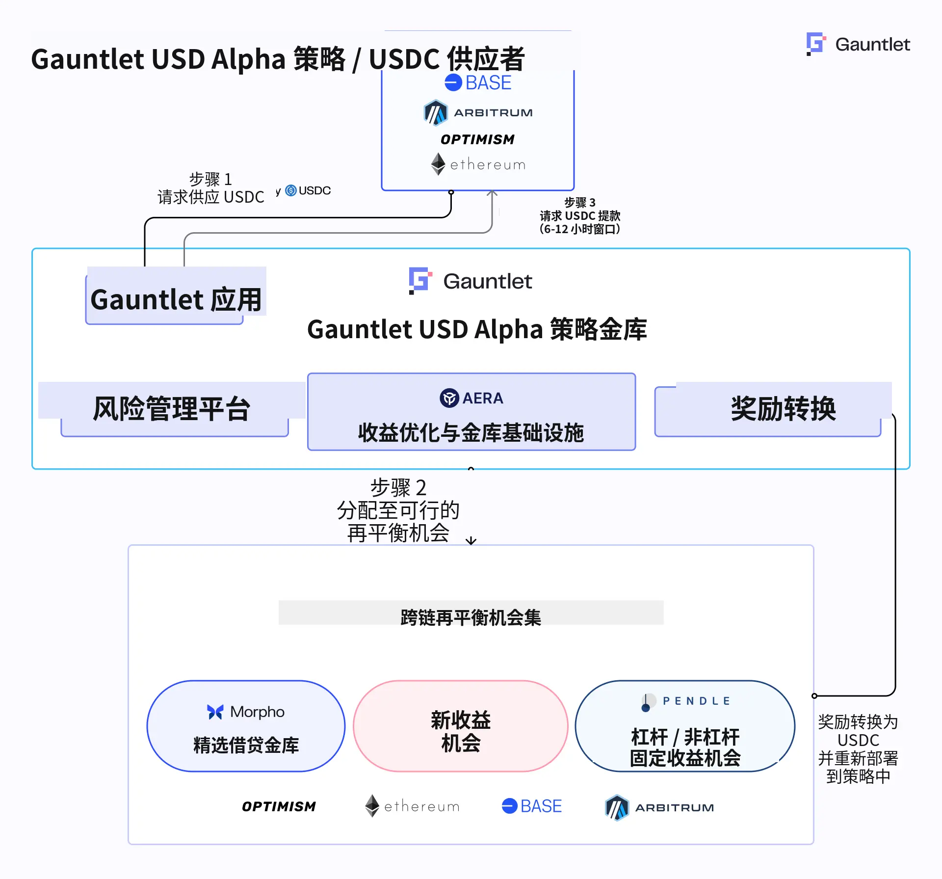 波场TRON行业周报:加息预期或致BTC测试$76000,详解AI 驱动的 DeFi 风险管理基础设施Gauntlet