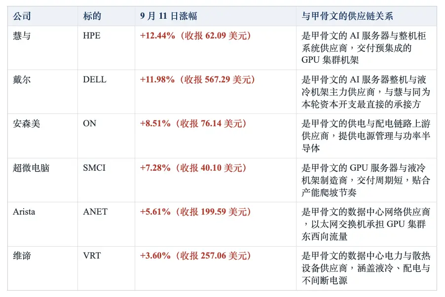 甲骨文交出超预期财报，为何高开 7.5% 却收跌？拉涨的是它的供应商