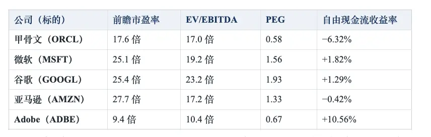 甲骨文交出超预期财报，为何高开 7.5% 却收跌？拉涨的是它的供应商