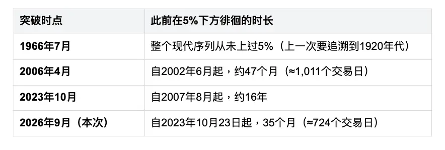 十年美債突破5%，历史上同样情况之后美股市场怎样了？ 