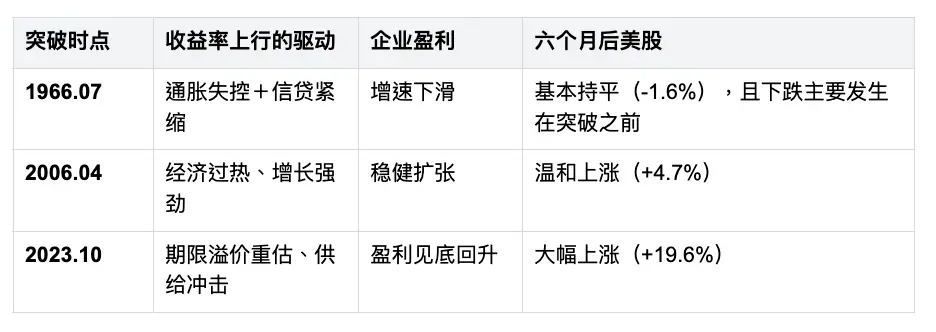 十年美債突破5%，历史上同样情况之后美股市场怎样了？ 