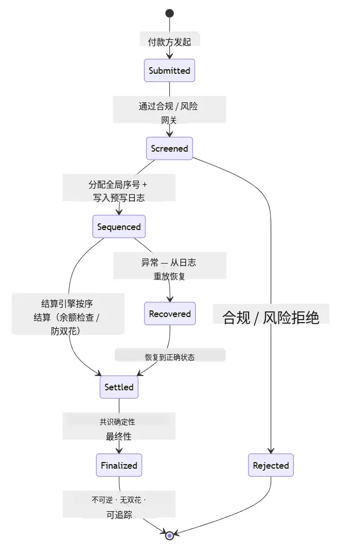 파장 TRON 산업 주간 보고서: 규제 및 금리 인상이 BTC 강세 신뢰를 무너뜨리지 못함, PayFi 고성능 결제 인프라 Axon Finance 상세 설명