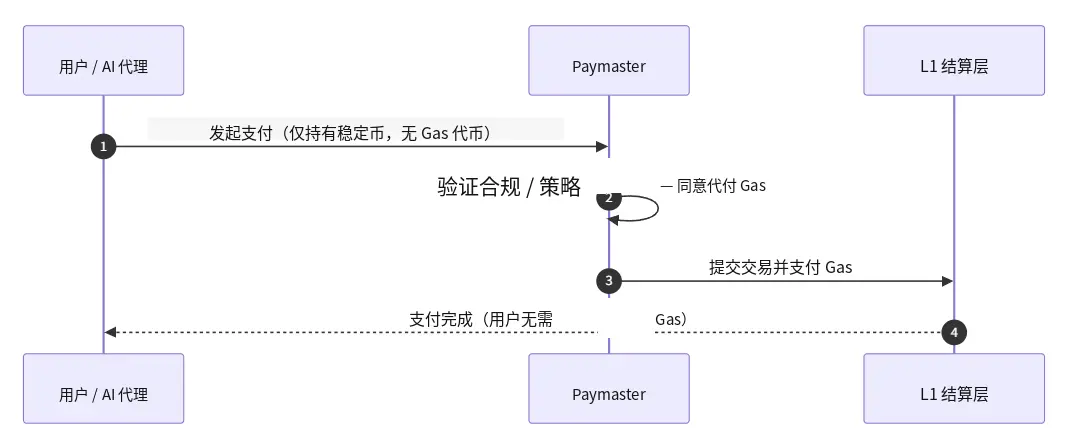 파장 TRON 산업 주간 보고서: 규제 및 금리 인상이 BTC 강세 신뢰를 무너뜨리지 못함, PayFi 고성능 결제 인프라 Axon Finance 상세 설명