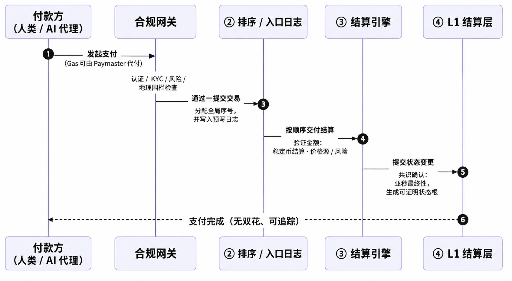 파장 TRON 산업 주간 보고서: 규제 및 금리 인상이 BTC 강세 신뢰를 무너뜨리지 못함, PayFi 고성능 결제 인프라 Axon Finance 상세 설명