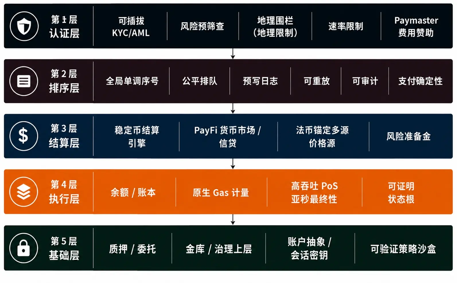 파장 TRON 산업 주간 보고서: 규제 및 금리 인상이 BTC 강세 신뢰를 무너뜨리지 못함, PayFi 고성능 결제 인프라 Axon Finance 상세 설명