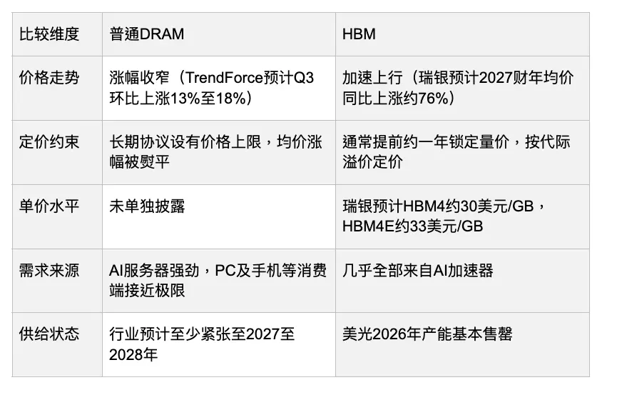 美光财报前瞻:2026财年Q4将至,HBM、SCA与回购计划能否推动美光开启”去周期化”新纪元?