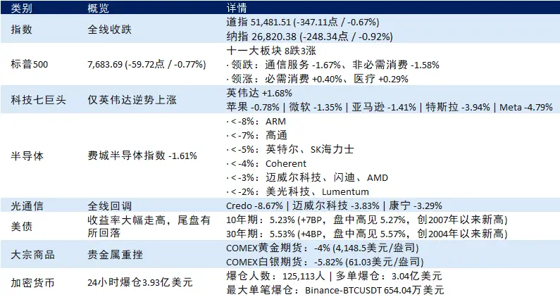 美债收益率风暴席卷华尔街：纳指跌近 1%，半导体遭血洗，中概股逆势独立