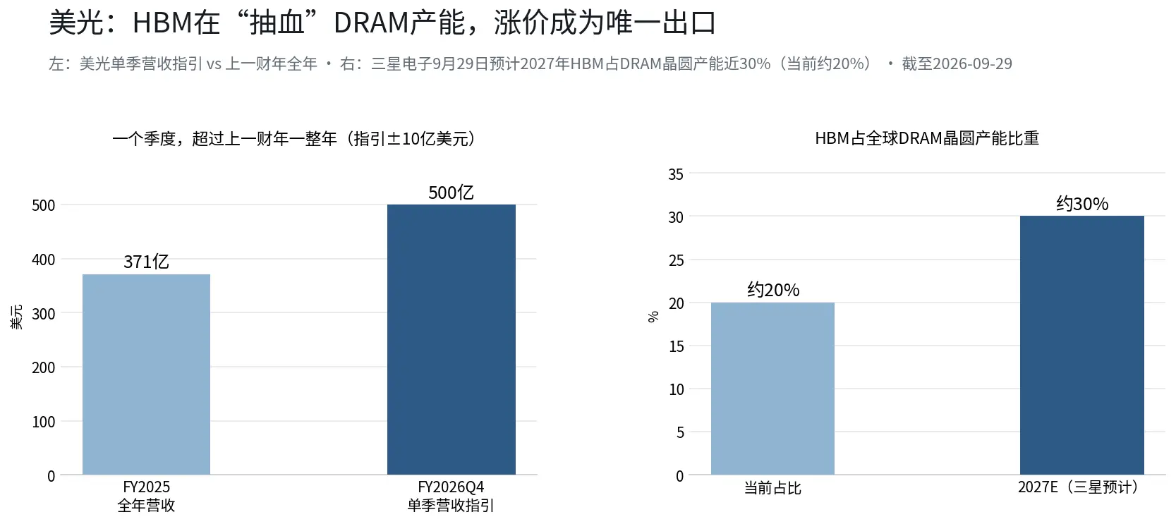 美光周三财报前夜:多空分歧从未如此之大