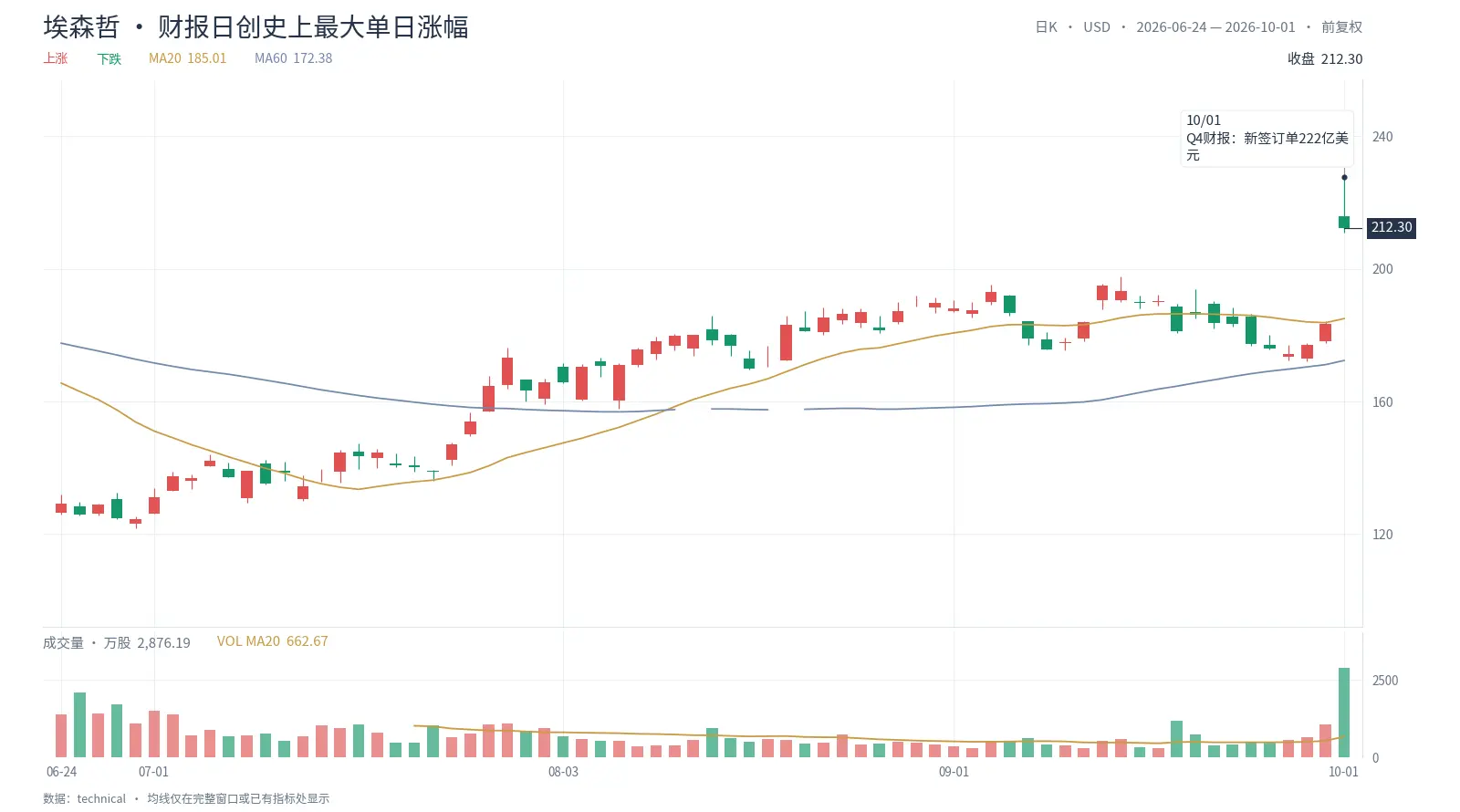 美债5.34%炸出24年新高,埃森哲却暴涨16%:同一夜,两个方向的历史纪录