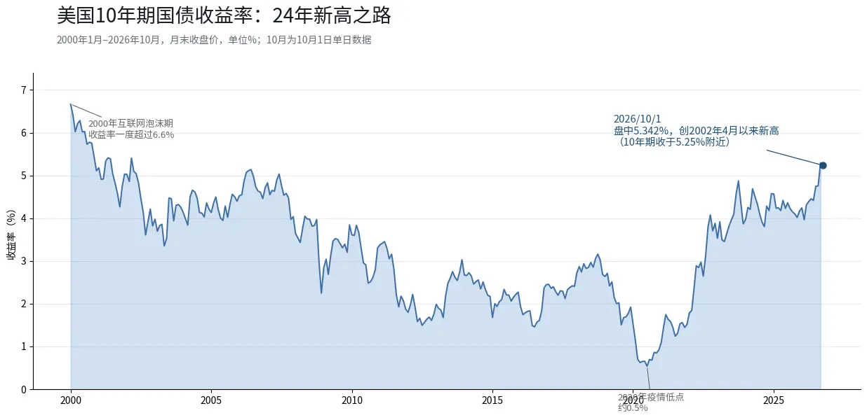 美债5.34%炸出24年新高,埃森哲却暴涨16%:同一夜,两个方向的历史纪录