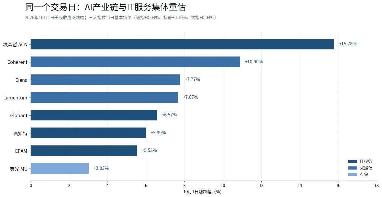 美债5.34%炸出24年新高,埃森哲却暴涨16%:同一夜,两个方向的历史纪录