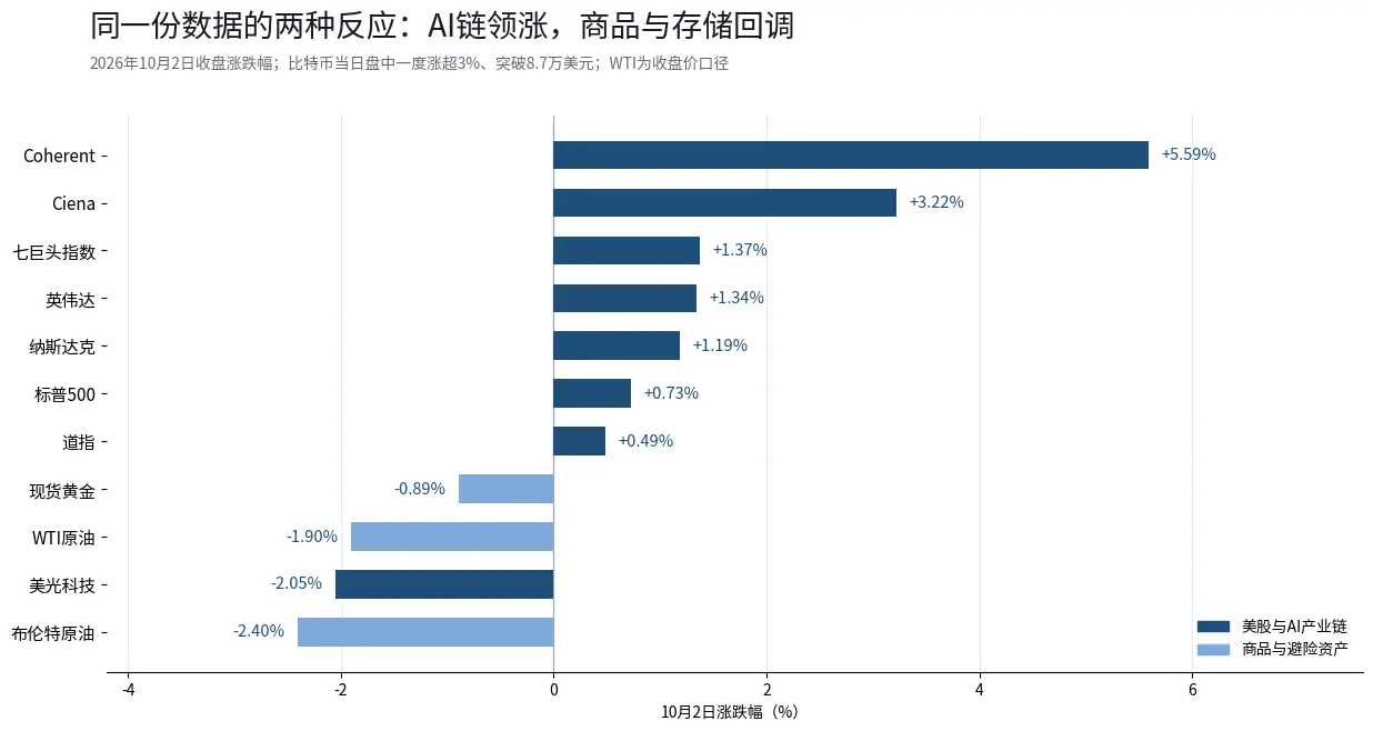 非農業部門の雇用統計が予想を下回り、10月の利上げに対する期待が一夜にして崩れたが、米国債の5.34%の警告はまだ解除されていない。