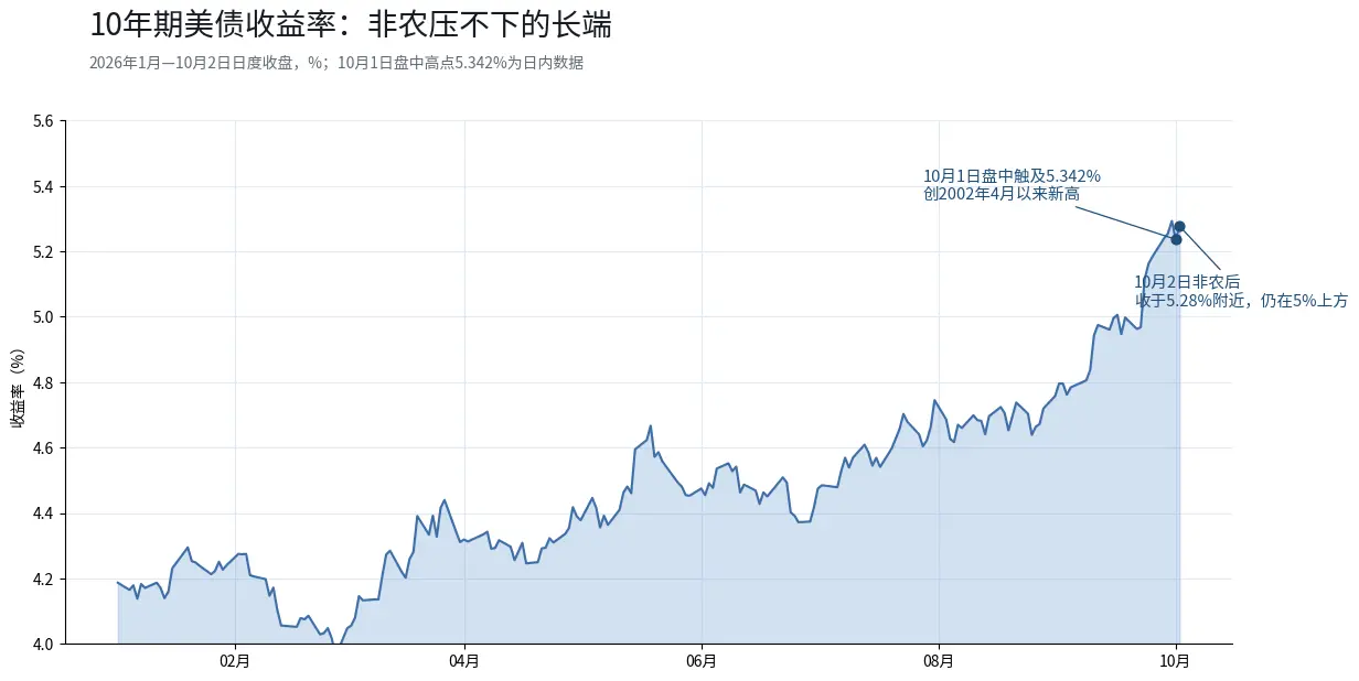 非農業部門の雇用統計が予想を下回り、10月の利上げに対する期待が一夜にして崩れたが、米国債の5.34%の警告はまだ解除されていない。