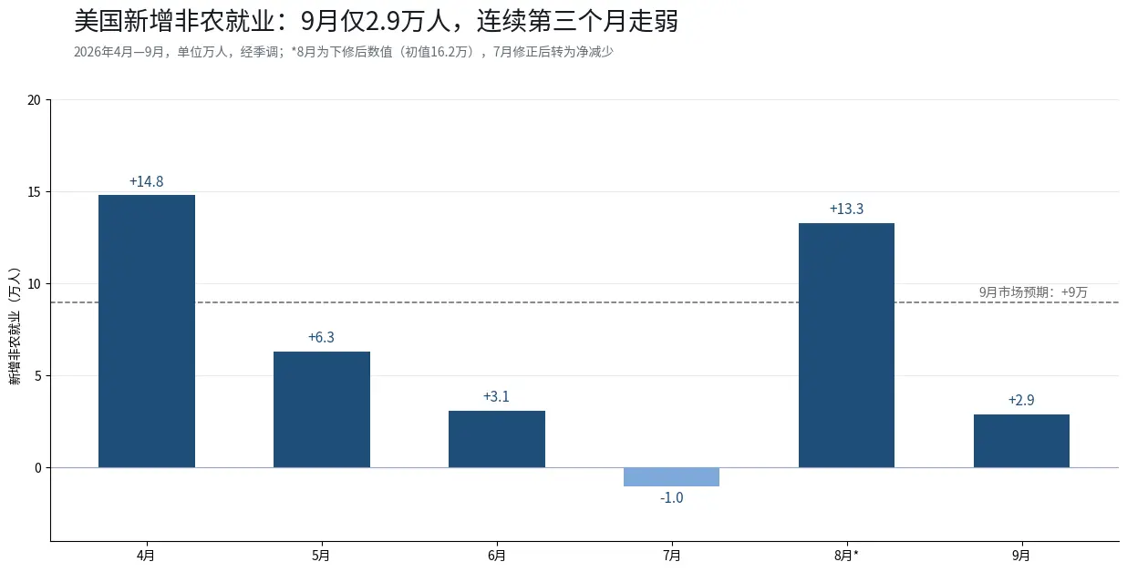 非農業部門の雇用統計が予想を下回り、10月の利上げに対する期待が一夜にして崩れたが、米国債の5.34%の警告はまだ解除されていない。