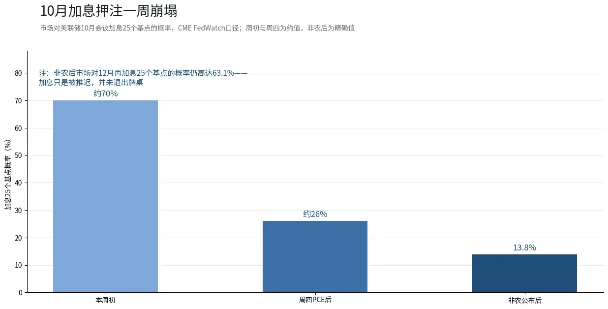 非農業部門の雇用統計が予想を下回り、10月の利上げに対する期待が一夜にして崩れたが、米国債の5.34%の警告はまだ解除されていない。
