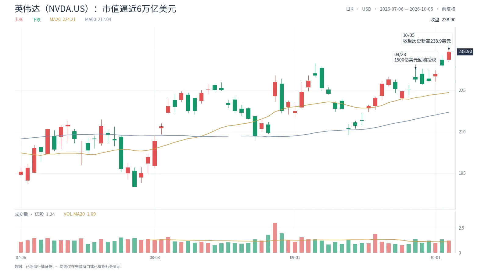 The Nasdaq reached a new closing high, Nvidia approached 6 trillion USD, but the most extreme market movements last night were in biomedicine