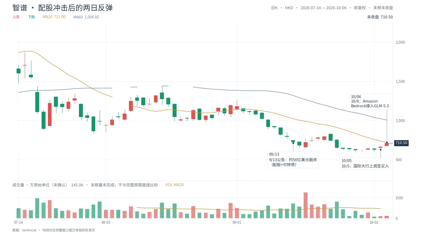 GLM-5.3 listed on Amazon, Zhipu surged 14% in two days