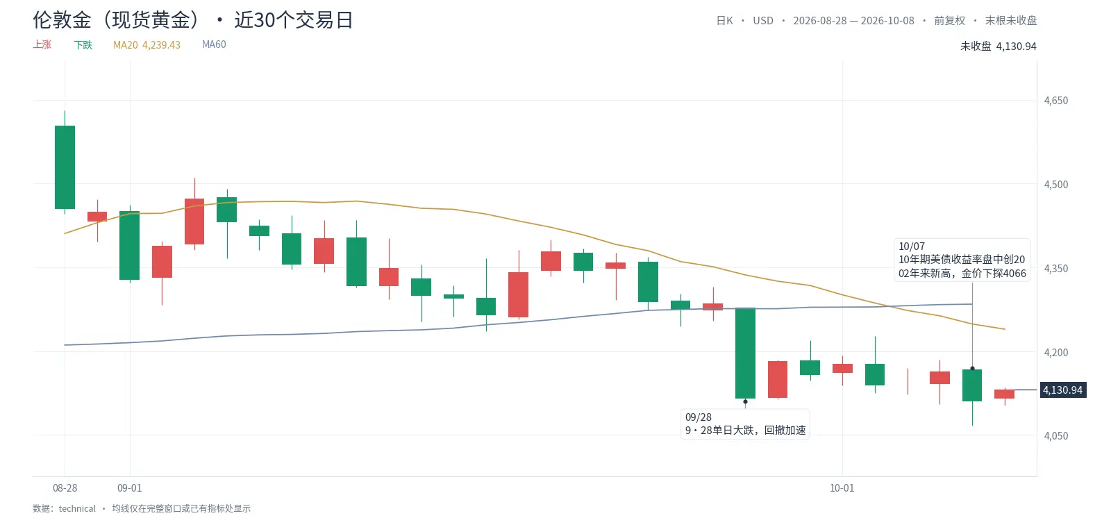 金价下探4066美元：不是避险失灵，是美债持有成本赢了
