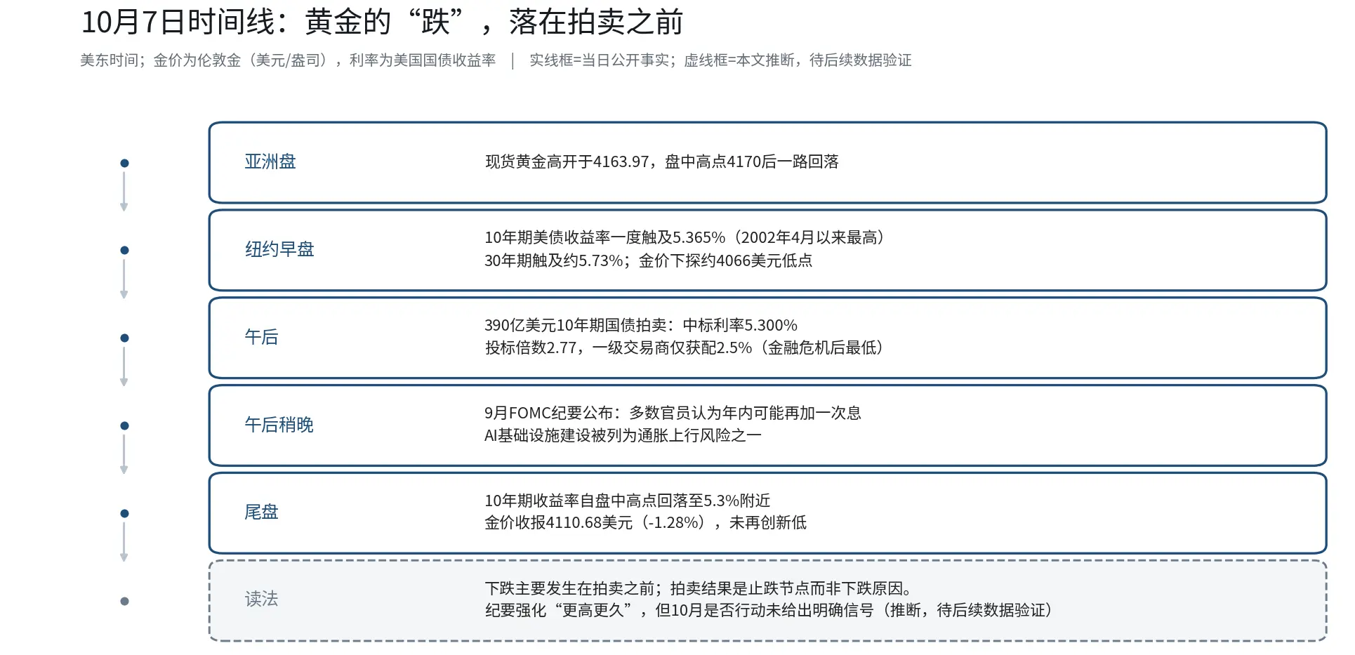金价下探4066美元:不是避险失灵,是美债持有成本赢了