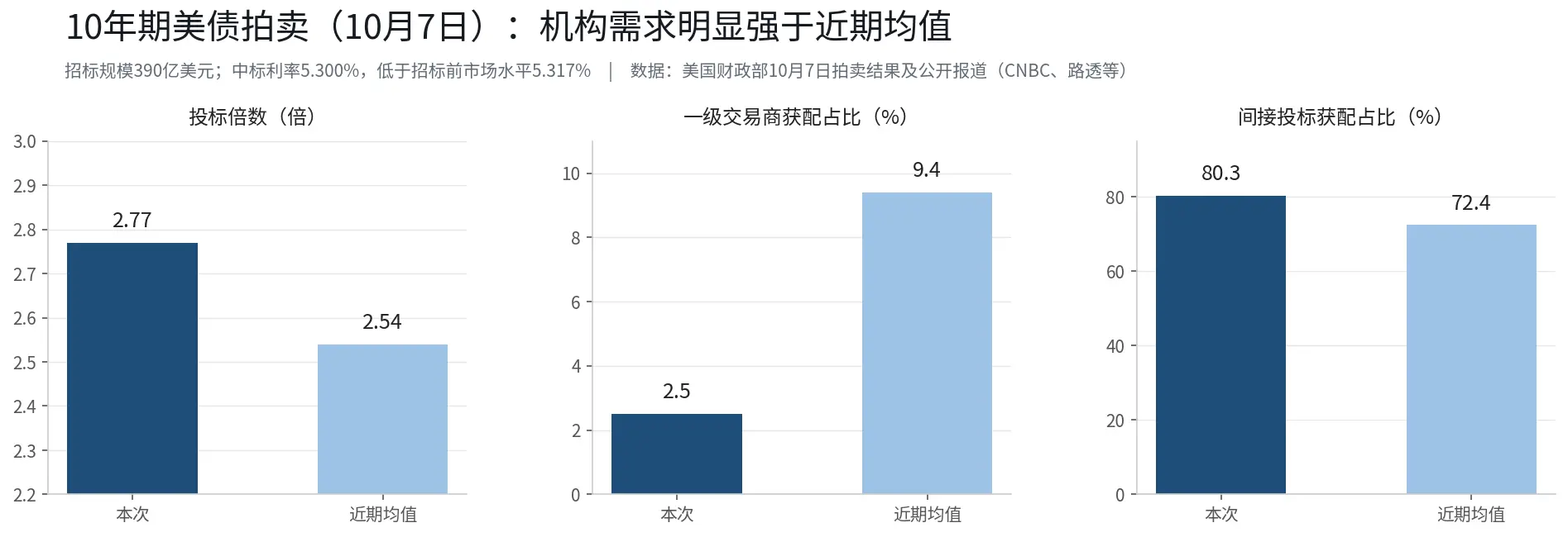 金价下探4066美元:不是避险失灵,是美债持有成本赢了
