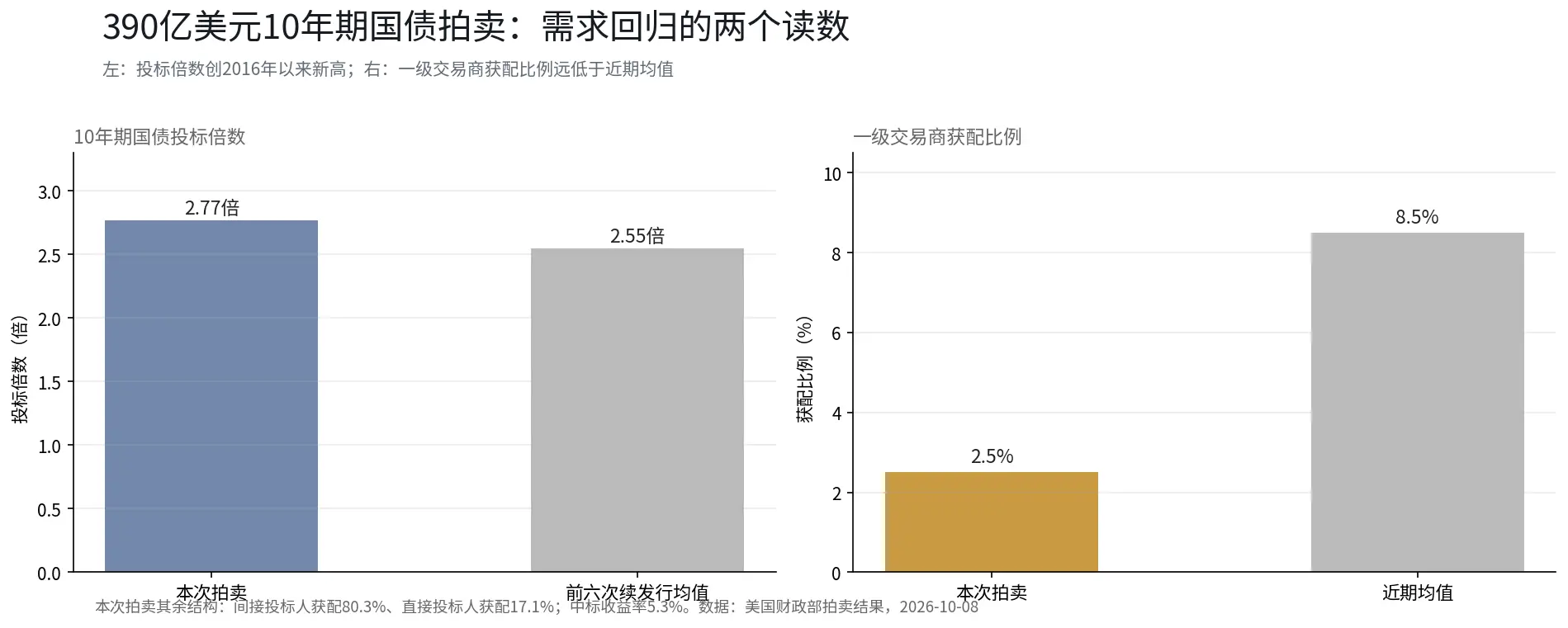 OpenAI 年化营收比此前报道少约 200 亿美元,英伟达一天跌掉约 1700 亿美元