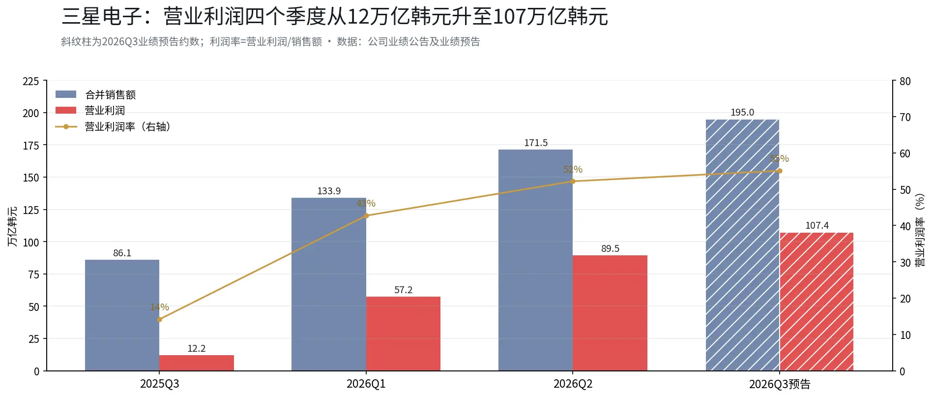 三星史上最赚钱的一个季度,股价却比6月高点低了30%