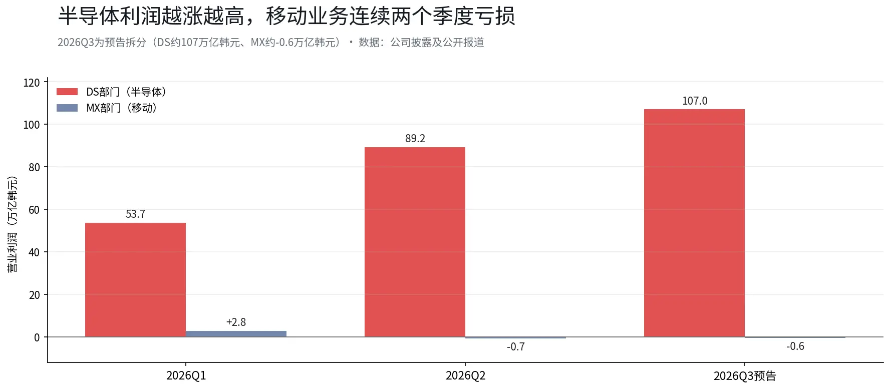 三星史上最赚钱的一个季度,股价却比6月高点低了30%