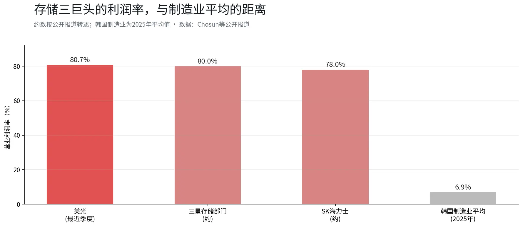 三星史上最赚钱的一个季度,股价却比6月高点低了30%