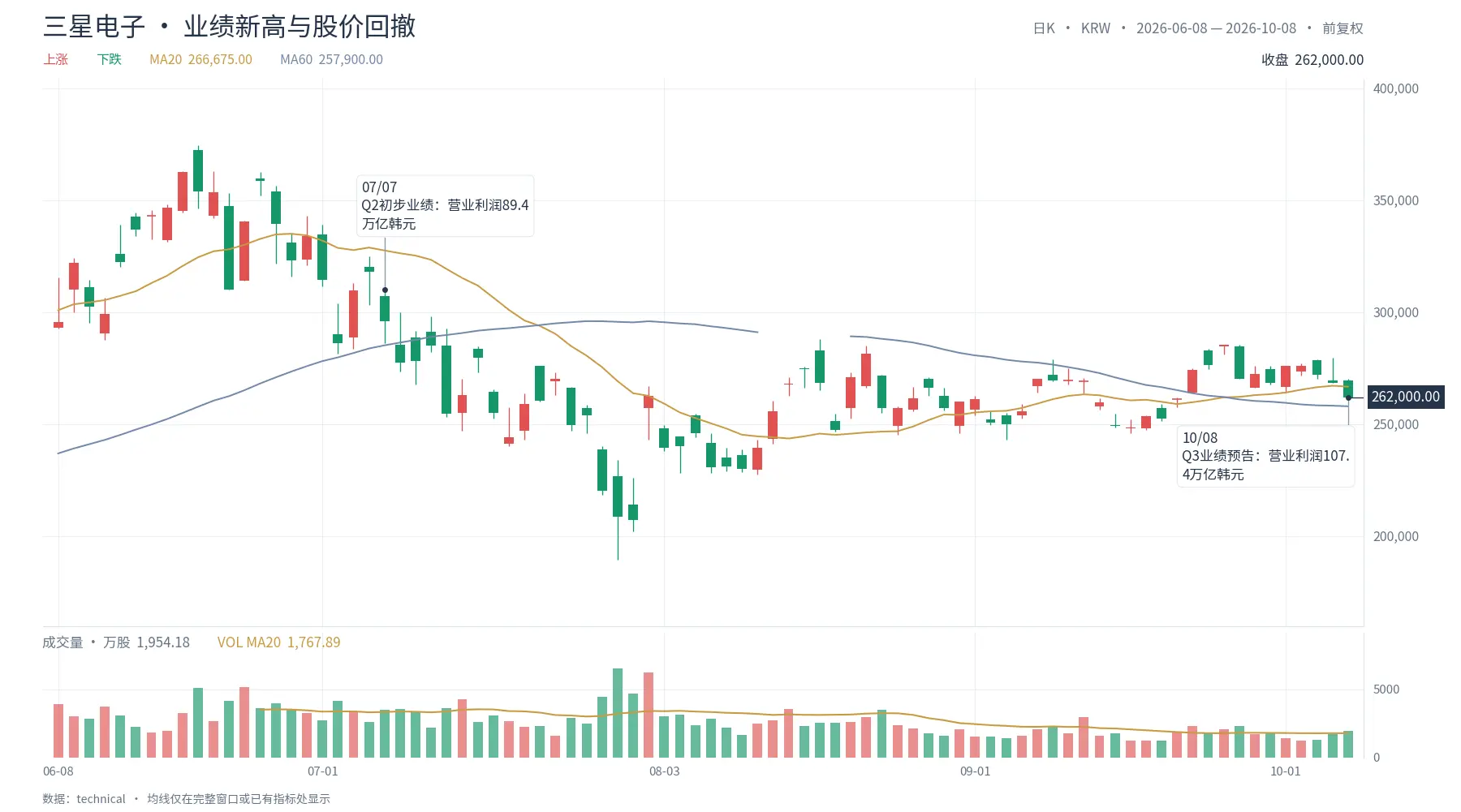 三星史上最赚钱的一个季度,股价却比6月高点低了30%