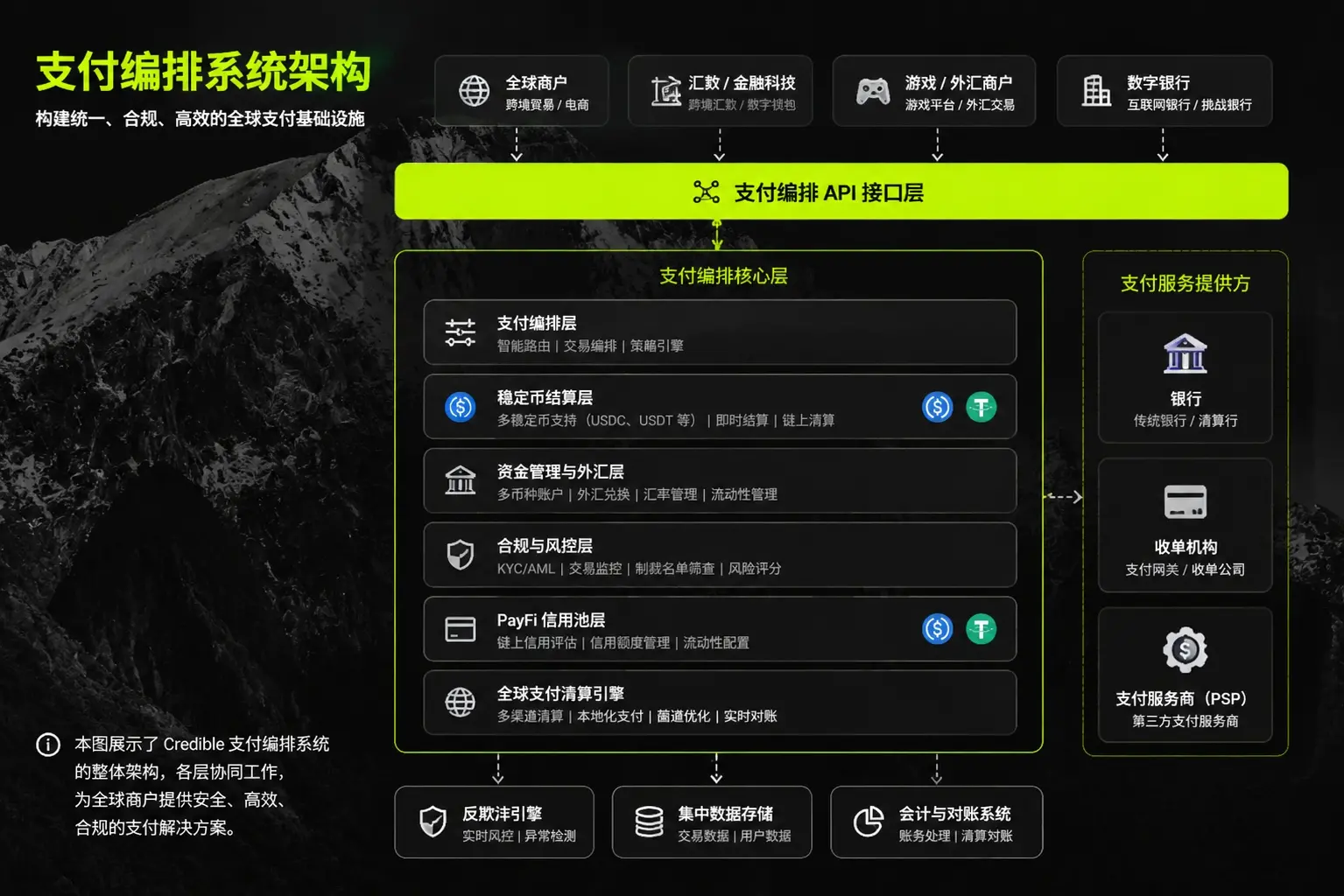 波场TRON行业周报:股债同高位加密反弹难持续,详解连接法币与稳定币的全球 PayFi 支付网络 Credible