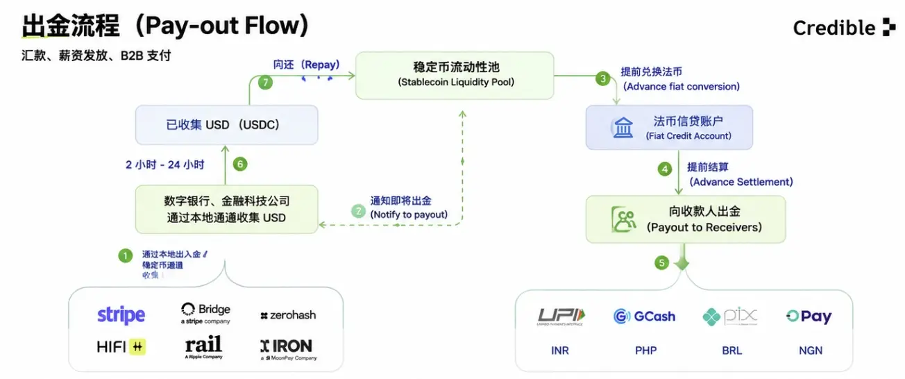 波场TRON行业周报:股债同高位加密反弹难持续,详解连接法币与稳定币的全球 PayFi 支付网络 Credible