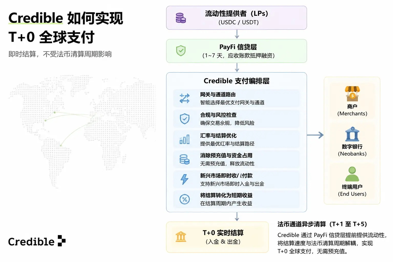 波场TRON行业周报:股债同高位加密反弹难持续,详解连接法币与稳定币的全球 PayFi 支付网络 Credible